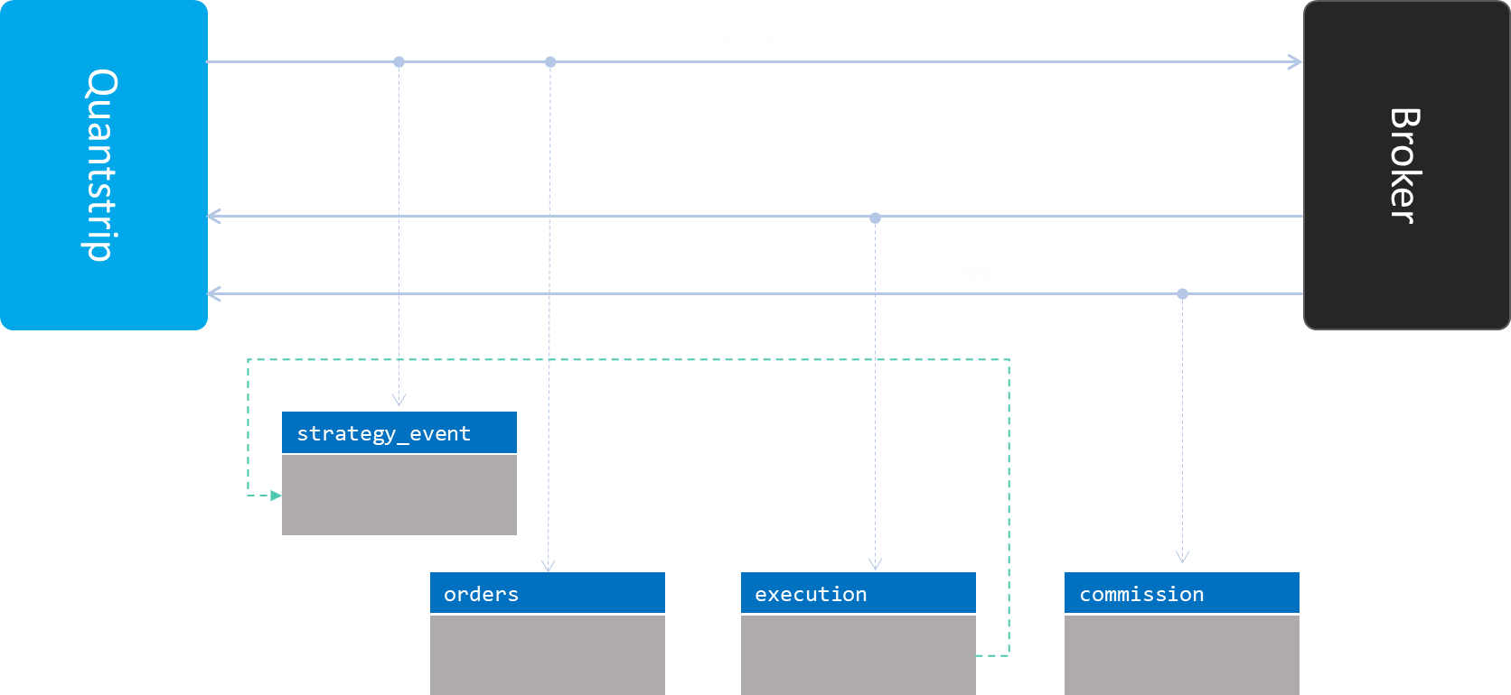 Trade lifecycle: order, execution and commission flow